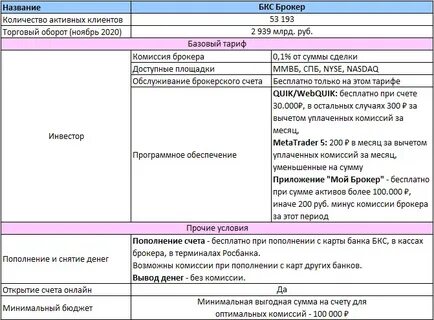У какого брокера низкие комиссии