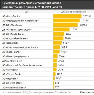 Топ менеджмента банках
