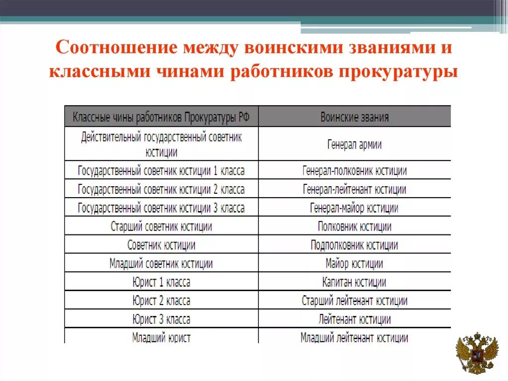 Соответствие должности классному чину. Воинские звания классовые чины. Классный чин и воинское звание. Классный чин и звание прокурора. Соотношение прокурорских и военных званий.