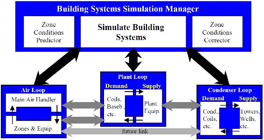 Heat Balance программа. Simulation Manager рабочая. Теце Now и loop. ENERGYPLUS is a Simulation program that provides detailed building Energy Analysis. Primary system