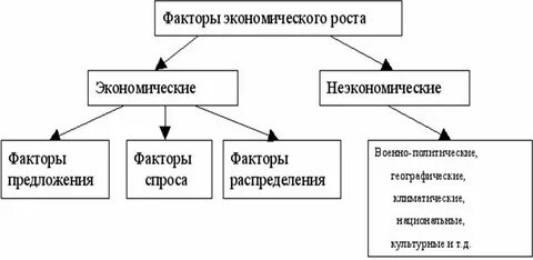 Составляющие факторы экономики