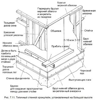 Обвязка деревянного каркаса