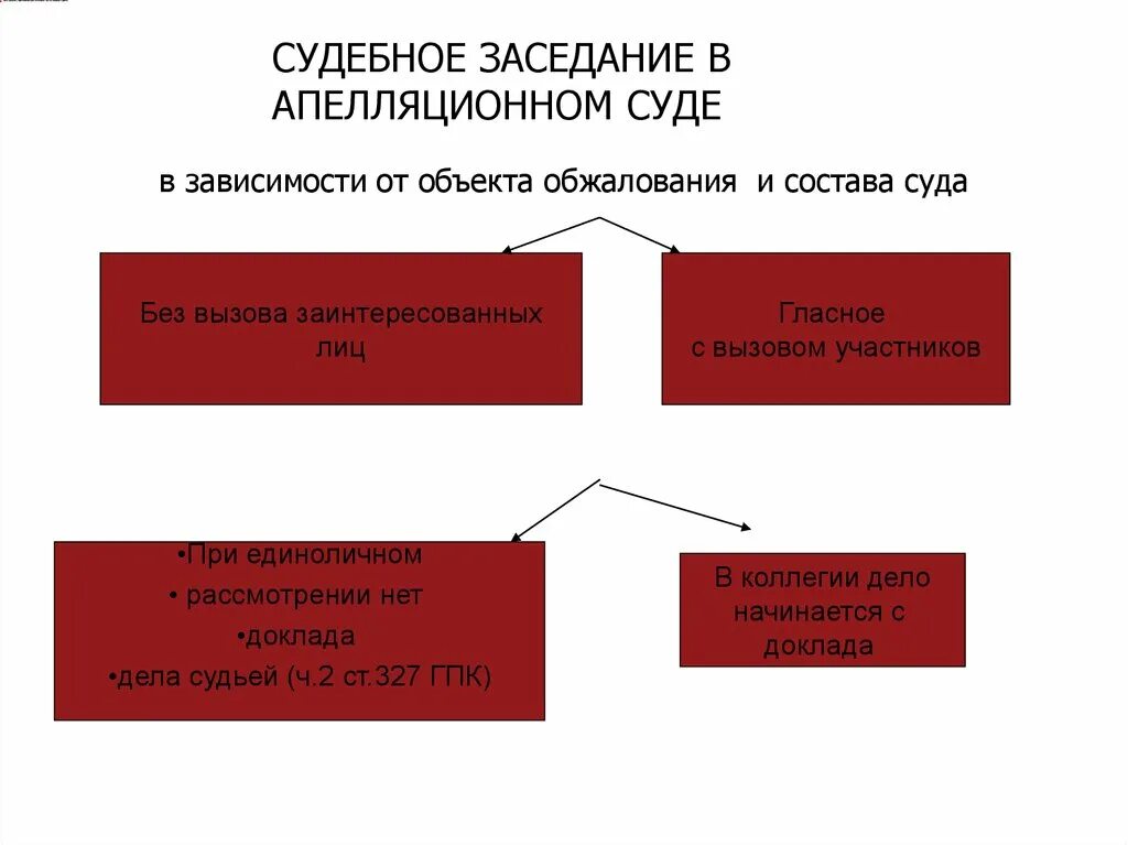 Виды судебного разбирательства. Состав судебного заседания. Состав судебного разбирательства. Состав заседания суда. Порядок судебного заседания по гражданскому делу