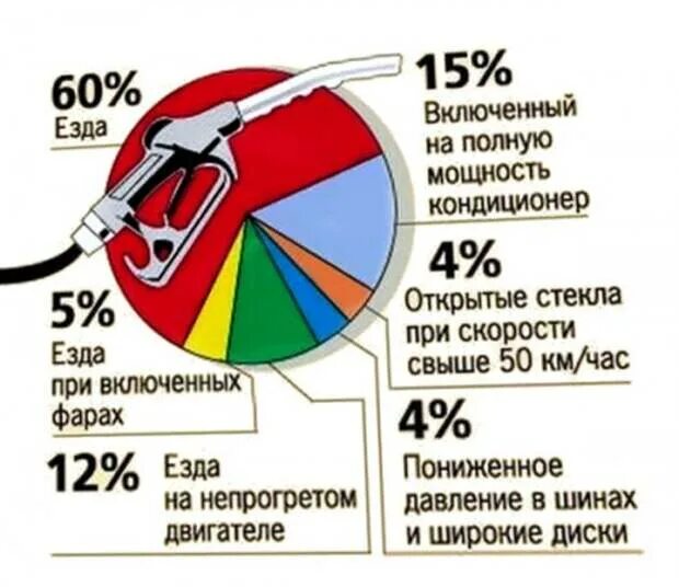 Сколько топлива уходят