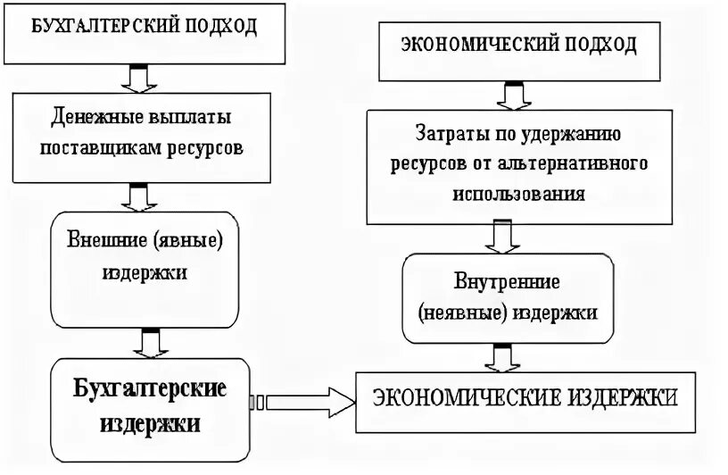 Бухгалтерские экономические. Экономические и бухгалтерские издержки и прибыль схема. экономические и бухгалтерские издержки схема. схема бухгалтерских издержек производства. схема издержки производства явные и неявные.