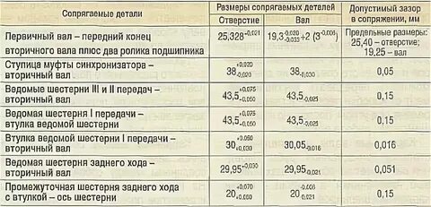Укажите допустимую величину зазора между