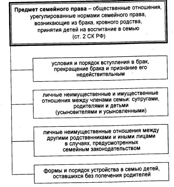 Гражданское и семейное право 7 класс