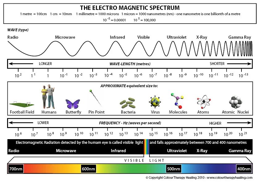 Spectrum a1. Electromagnetic spectrum. electromagnetic waves spectrum. spectrum electro. radiation spectrum.