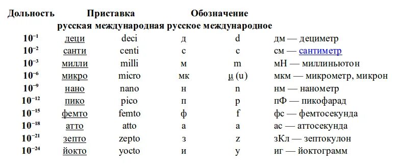 Микрон единица измерения. Микрометр обозначение на английском. Микрон обозначение. Единицы сокращения в физике. Нм м в н м