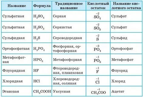 Кислоты и кислотные остатки это