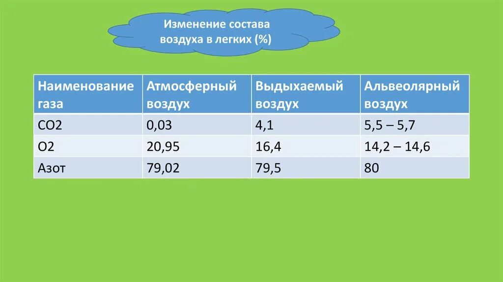 Изменение газового состава атмосферы. Изменение состава воздуха. состав воздуха в легких. изменение состава атмосферы. состав воздуха при дыхании.