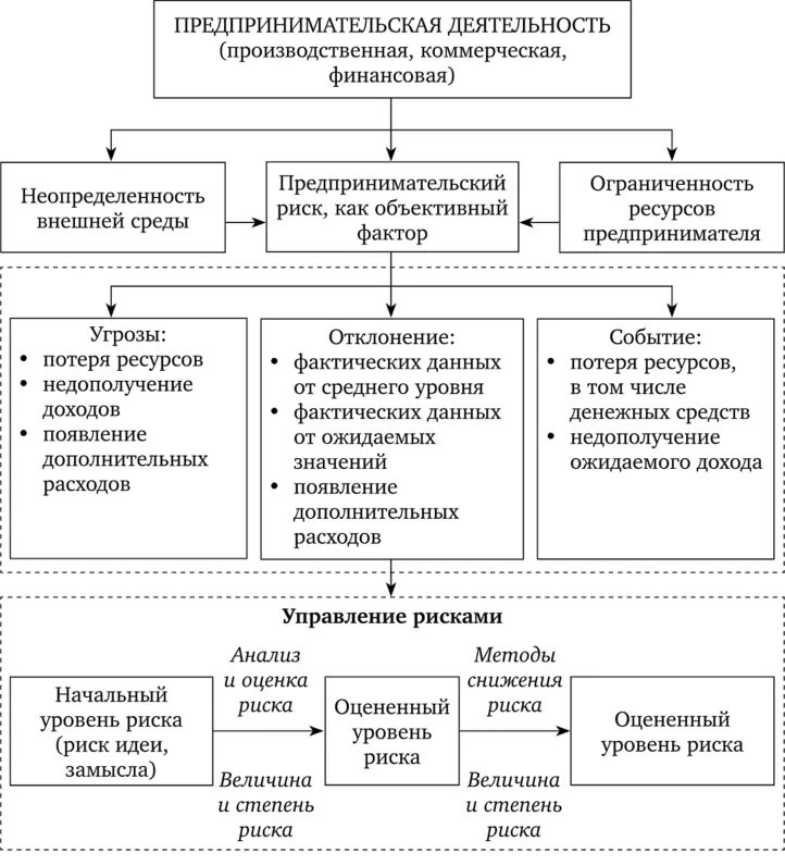 Управление коммерческими рисками. Риски в предпринимательской деятельности. Управление рисками. Процесс управления предпринимательскими рисками. Система управления рисков предпринимательской деятельности. Механизм управления предпринимательскими рисками.