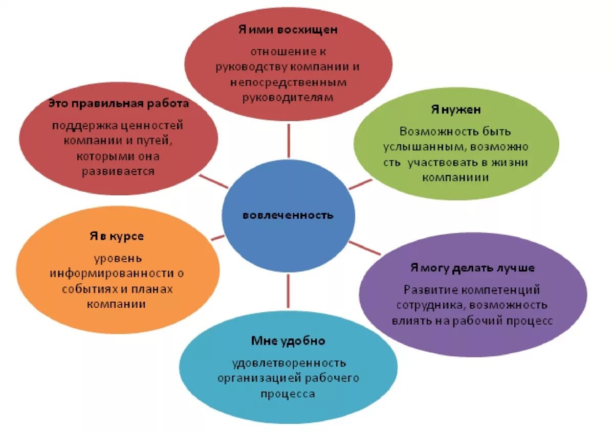 Факторы вовлеченности персонала. Факторы вовлеченности персонала в организационные. Задачи вовлеченности персонала. Исследование вовлеченности персонала.