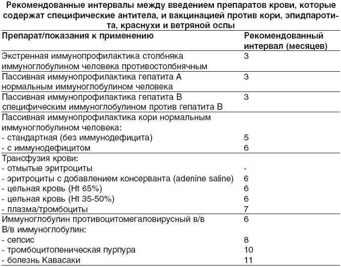 Интервал пить таблетки интервал пить таблетки. Вакцинация и Введение препаратов крови. Интервал между ведение. Интервал между лекарствами. Интервал между введениями уколов.