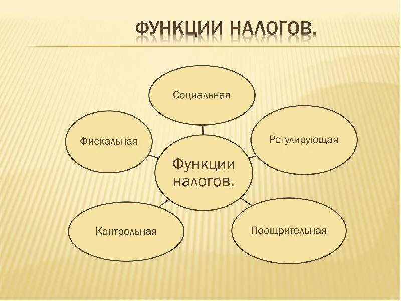 Налоги выполняют функцию. Функции налогов. функции налога схема. сущность и назначение нало. функции выполняют налоги.