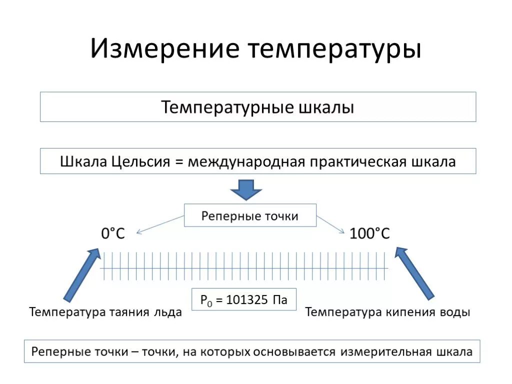 Международная температурная шкала. Шкалы температур. Реперные точки шкалы цельсия. Реперные точки шкалы цельсия. Международная шкала температур.