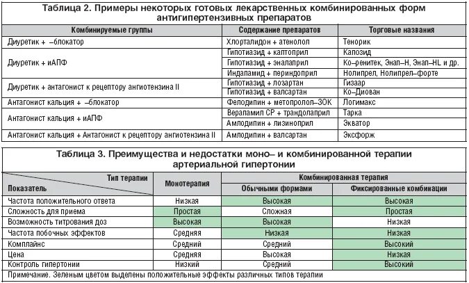 Гипотензивные препараты последнего поколения перечень. Комбинированные препараты для лечения гипертонической болезни. комбинированная терапия артериальной гипертензии препараты. комбинированная терапия гипертонической болезни схема. таблетки при артериальной гипертензии названия.