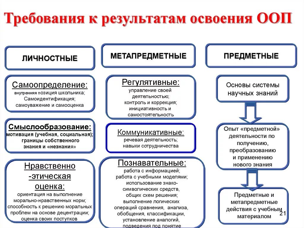 К результатам освоения основной образовательной программы относится