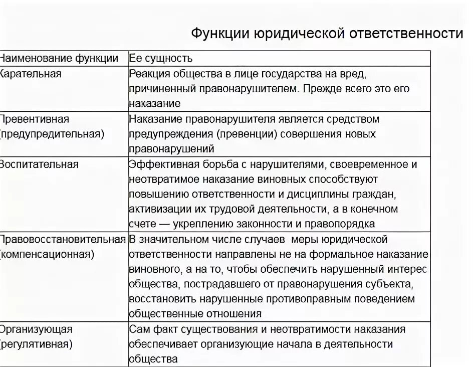 Назовите юридическую функцию. Функции юридической ответственности таблица. Функции юридической ответственности. Юридическая функция превентивной пример. Принципы юрид ответственности.