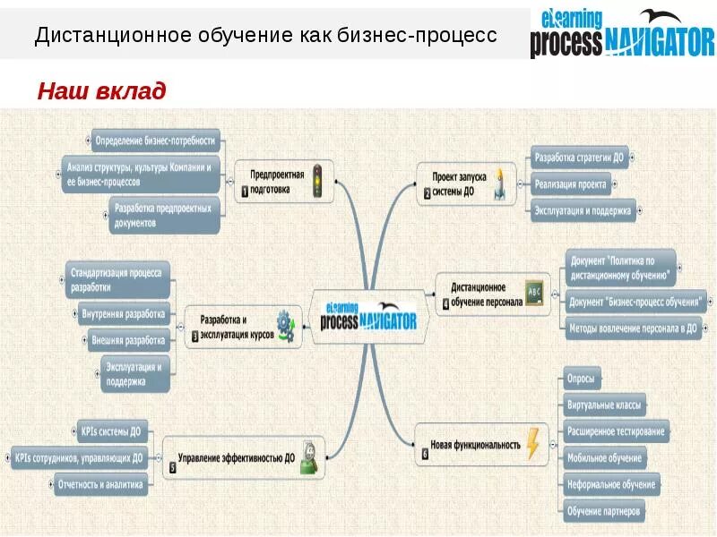 Управления заочным обучением