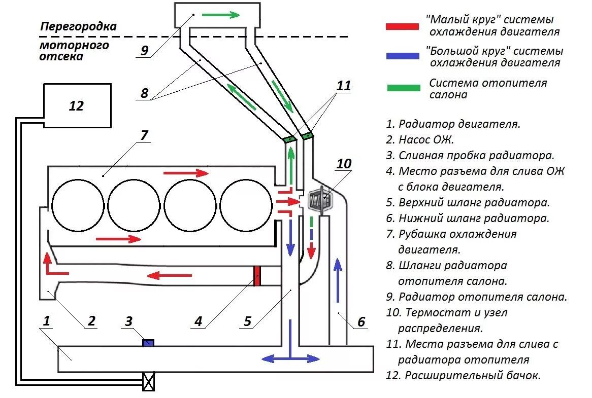 Как работает охладитель. Принципиальная схема системы охлаждения двигателя автомобиля. Малый круг системы охлаждения двигателя схема. Система охлаждения ДВС схема. Схема циркуляции охлаждающей жидкости автомобиля.