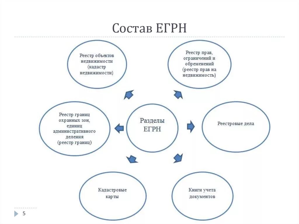 Регистр имущества. Состав ЕГРН. Единый государственный реестр недвижимости состоит из. Из чего состоит реестр объектов недвижимости. Состав сведений ЕГРН схема.