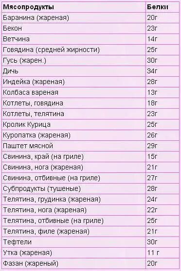 Белок в большом количестве. Продукты питания богатые белком таблица. Продукты содержащие белки список продуктов. Продукты богатые белком список. Продукты богатые белком таблица.