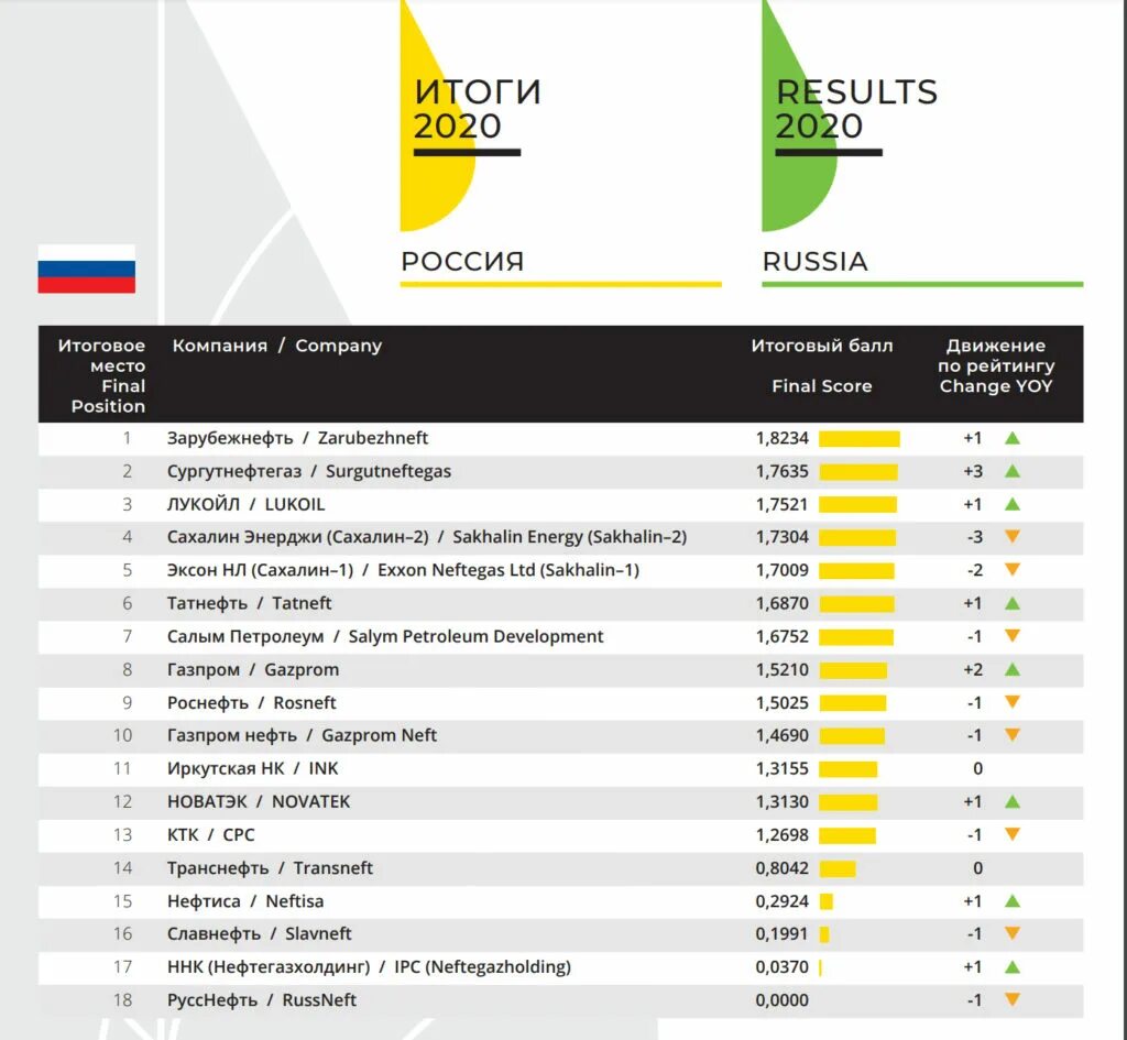 список нефтяных компании. крупнейшие частные нефтегазовые компании россии. крупные нефтяные компании россии. логотипы нефтяных компаний. нефтяные компании россии список.