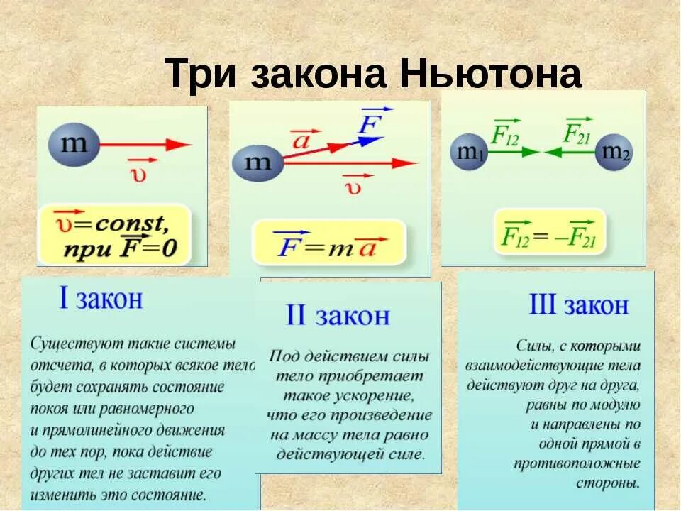 Как изменится сила действующая. Законы Ньютона 1.2.3 формулы. Формулировка трех законов Ньютона. Формулировка 1 2 3 закона Ньютона. Три закона Ньютона 9 класс физика.