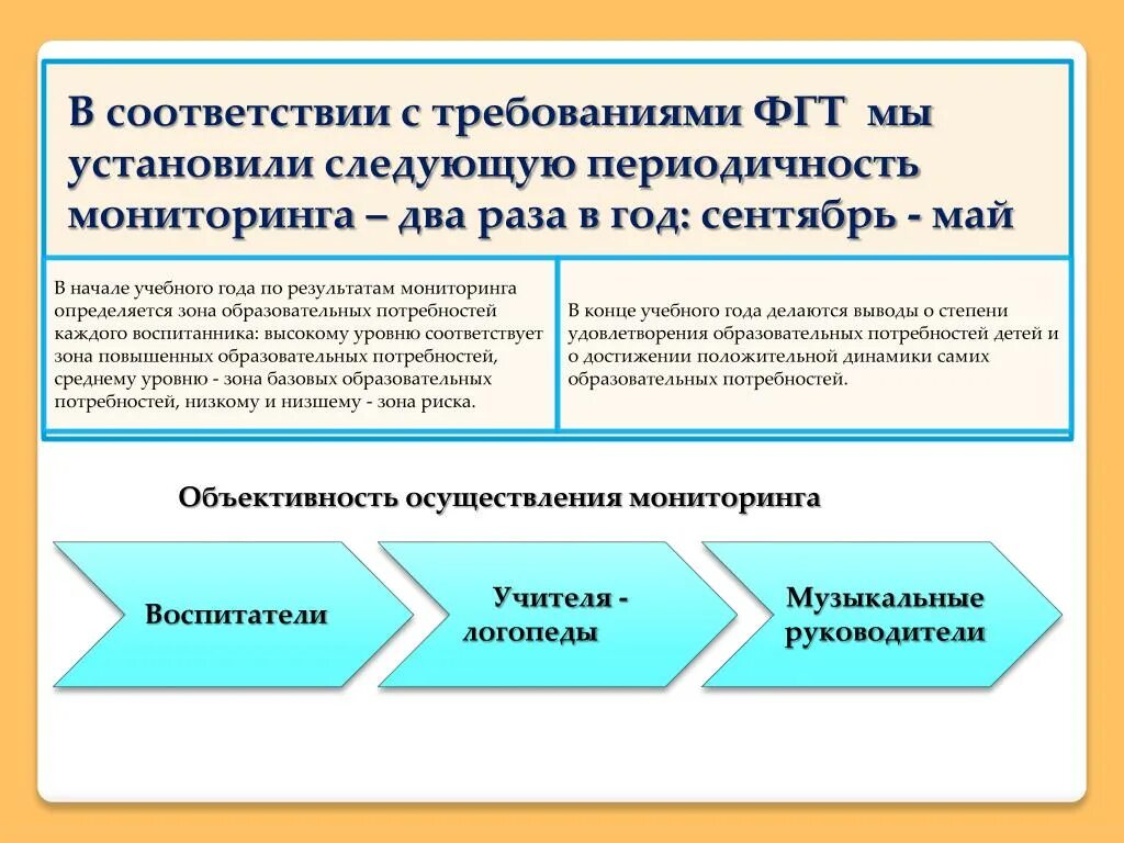 Мониторинг потребностей образовательных организаций. Периодичность мониторинга. Периодичность мониторинга определяется кем. Этапы проведения мониторинга презентация. Кто осуществляет мониторинг в ДОУ.