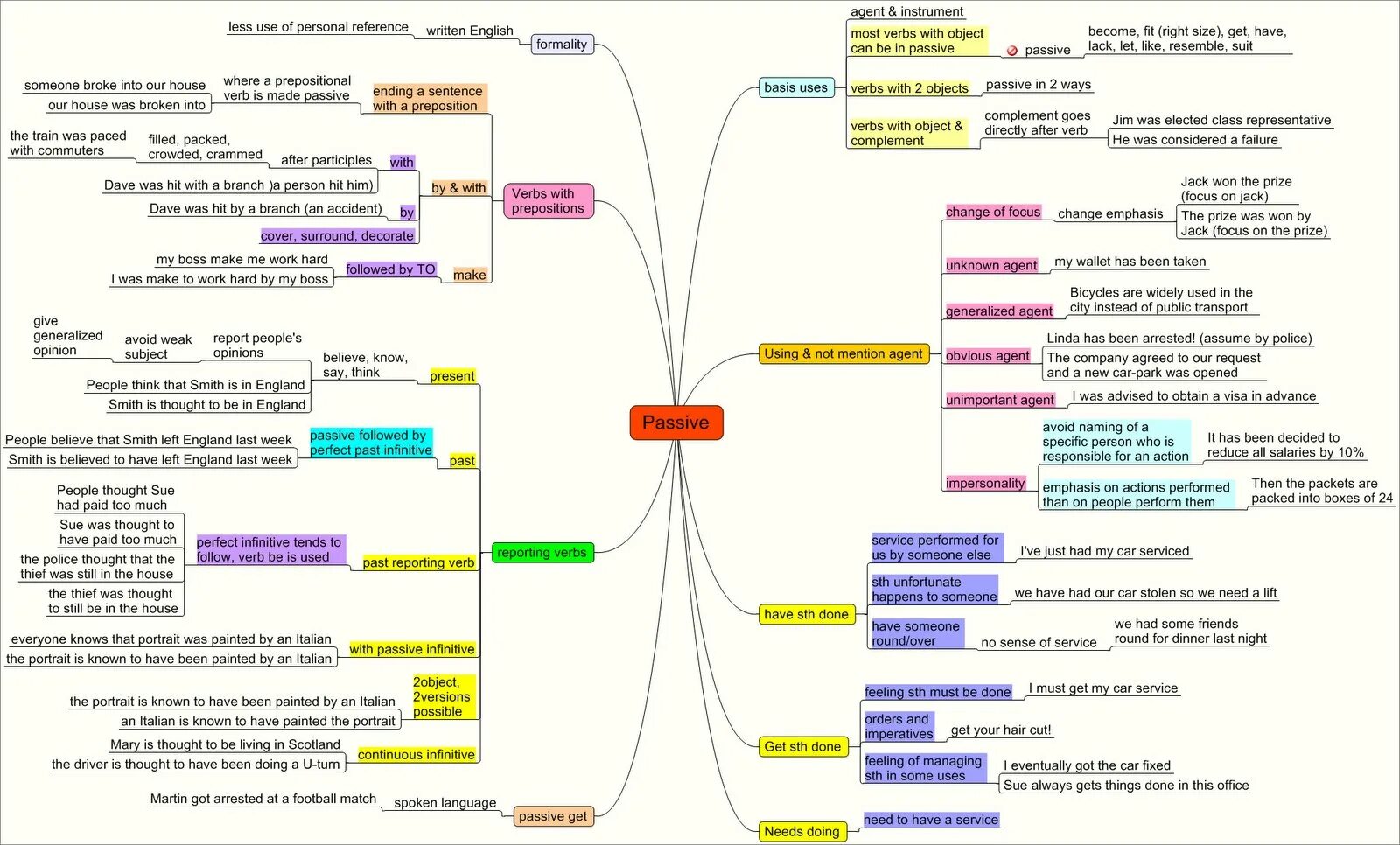 Present simple passive вопросы. Passion week. Passive active voice таблица. пассивный залог в английском языке таблица. Passive reporting structures.