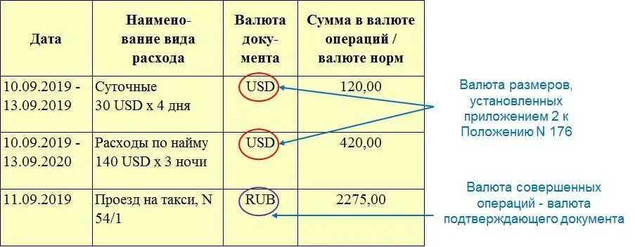 Суточные сверх нормы в 2024 году. Нормы командировочных расходов. Командировочные расходы суточные. Командировочные размер. Размеры командировочных расходов.