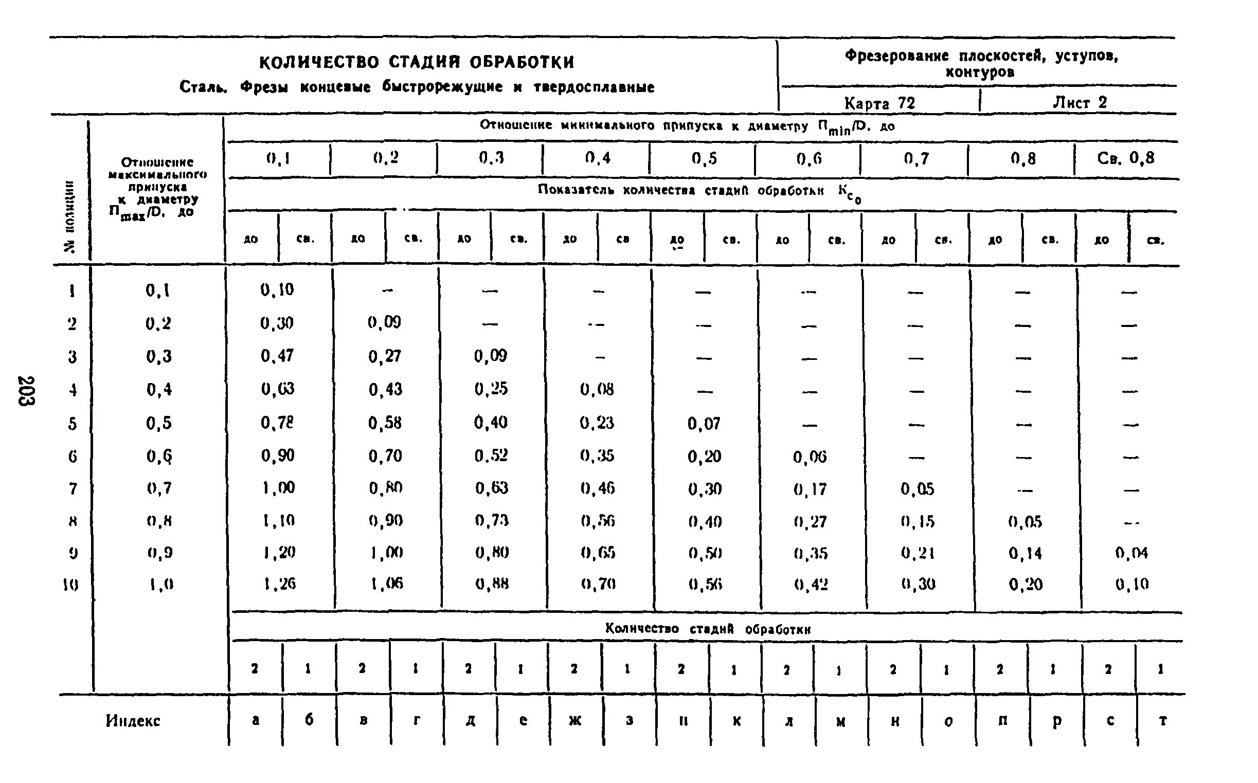 Нормирование чпу. Нормирование чпу