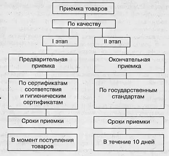Приемка окр