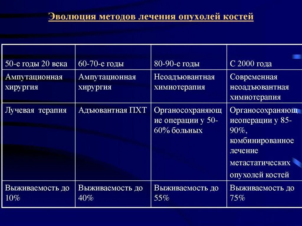 Опухоли костей симптомы. Остеосаркома бедренной кости рентген. Остеосаркома 4 стадии бедренной кости. Виды рака костей. Принципы лечения доброкачественных опухолей костей.
