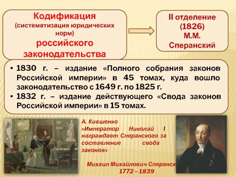 Кодификация законов м.м. Сперанского (1826–1832). Кодификация законов м.м Сперанского 1826-1833. Полное собрание законов Российской империи 1830 Сперанский.