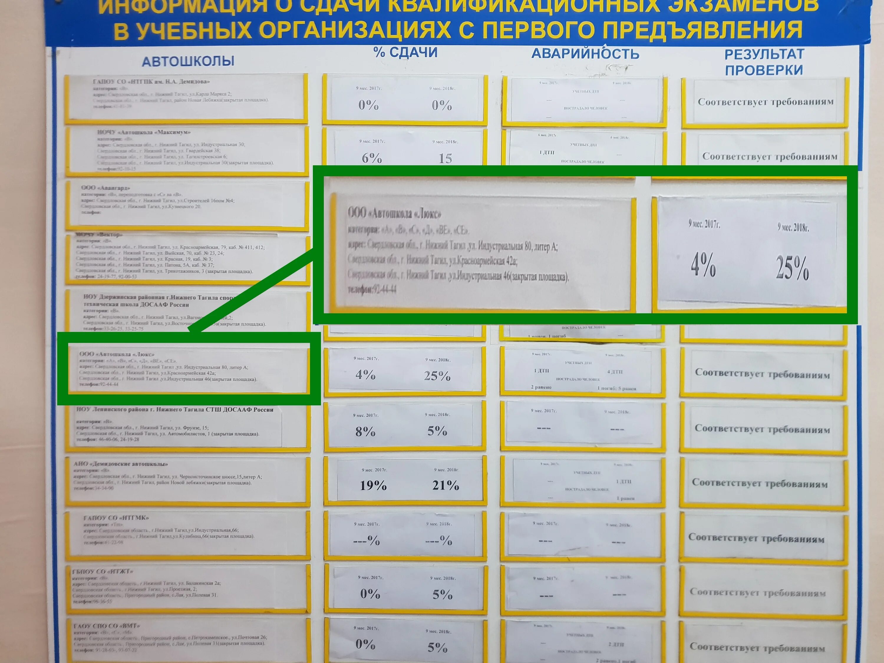 Дни сдачи экзаменов в гибдд. Статистика сдачи экзаменов в ГИБДД 2021. График сдачи экзаменов в ГАИ. График сдачи экзаменов в ГИБДД Нижний Тагил. Рейтинг сдачи экзамена в ГАИ по автошколам.