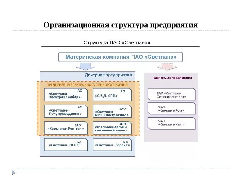 Структура организации, наличие филиалов, дочерних предприятий. Пример оформления организационной структуры предприятия. Структура компании образец.