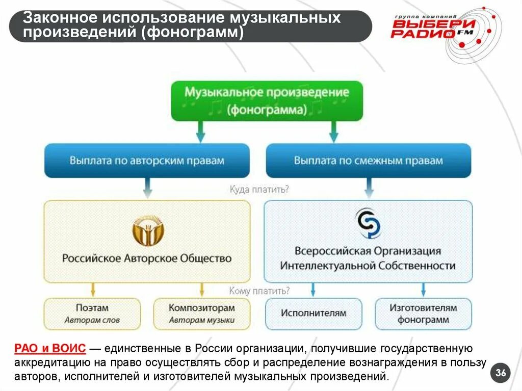 Свободное использование авторское право. Способы защиты авторских прав. РАО И ВОИС. Формы использования произведения