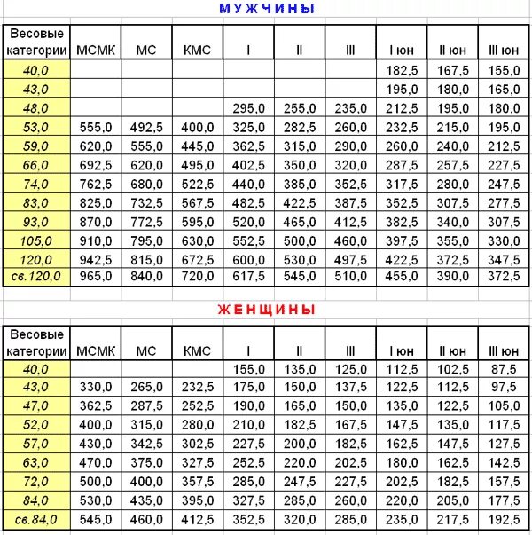 Сколько надо жать. Таблица нормативов по пауэрлифтингу становая тяга. Вес для КМС становая тяга. Таблица КМС жим лежа. Таблица нормативов по пауэрлифтингу жим.