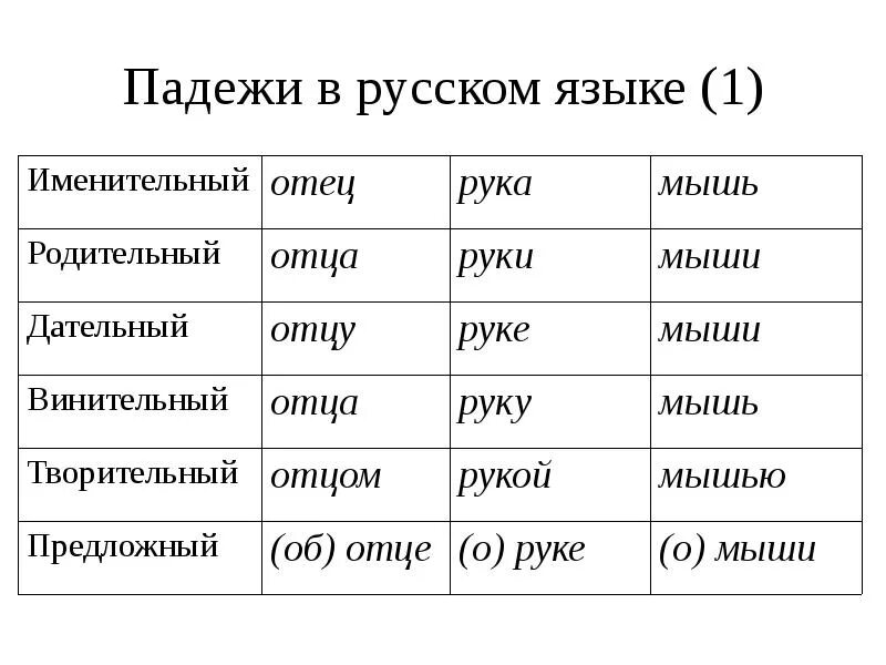 Падежи с предлогами и окончаниями 3 класс