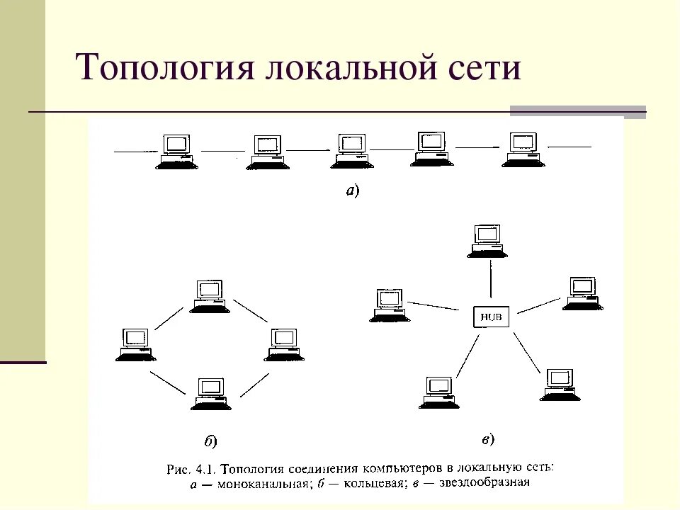 Тип шина топология сети. Сетевые топологии шина кольцо звезда. 1. Что такое топология сети?. Топология локальных компьютерных сетей шина кольцо звезда. Виды соединений компьютерных сетей