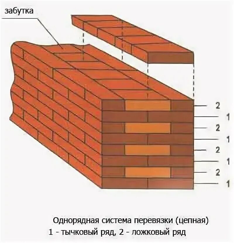 Однорядной системе кирпич системе. Однорядная система перевязки кирпичной кладки. однорядная перевязка швов кирпичной кладки. однорядная (цепная) система перевязки. система перевязки швов кирпичной кладки.