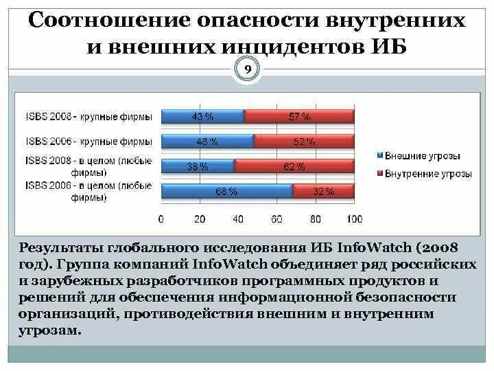 Угрозы и риски информационной безопасности. Внутренние угрозы ИБ. Внешние и внутренние угрозы информационной безопасности. Внешние и внутренние угрозы информационной безопасности фирмы.. Уровни угрозы информационной безопасности