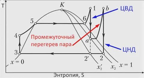 Примеры использования перегретого пара
