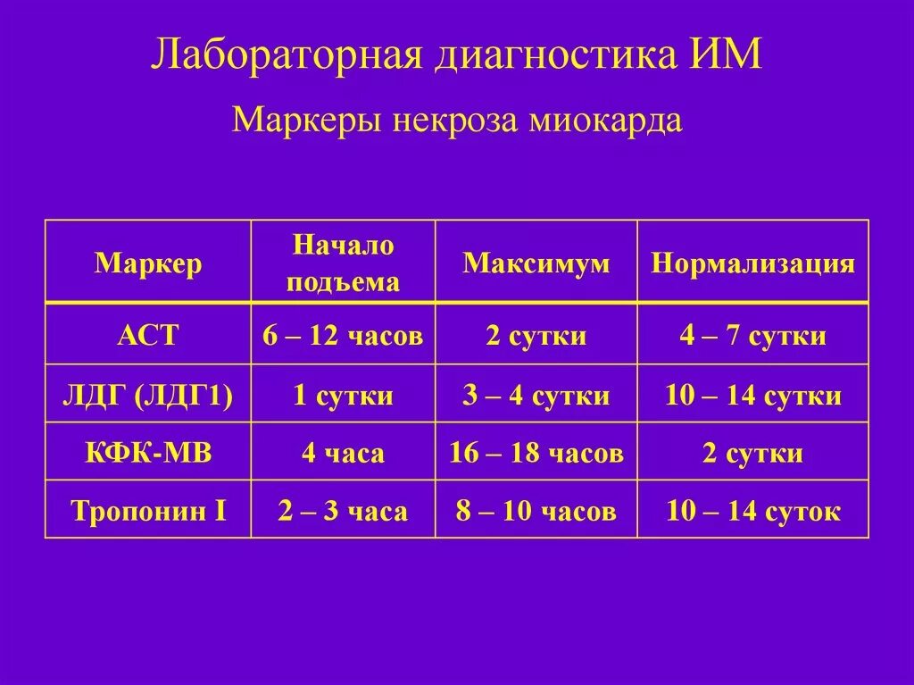 Тропонин норма у мужчин. Маркеры при инфаркте миокарда. Инфаркт миокарда лабораторные показатели. Динамика лабораторных маркеров инфаркта миокарда. Кардиоспецифические маркеры при инфаркте миокарда.