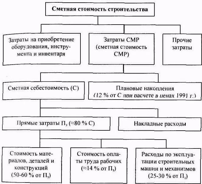 Схема структура затрат СМР". Сметная стоимость строительно-монтажных работ схема. Структура сметной стоимости строительства схема. Сметная стоимость строительства схема.