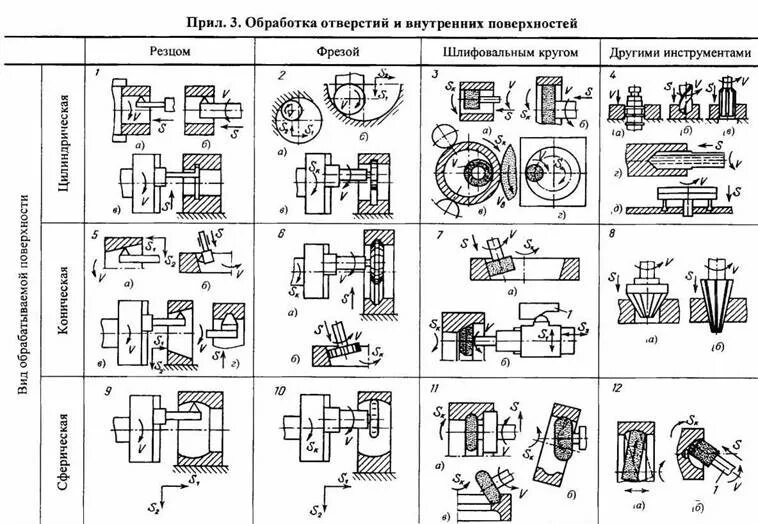 Схема базирования в карусельном станке. Схема обработки на токарных станках рассверливание. Схема обработки поверхности детали. Схема шлифования внутренних отверстий.