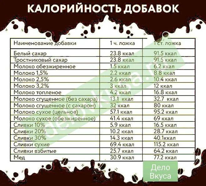 Сколько калорий в рафе. Кофе с молоком калорийность с сахаром на 200 мл кружку. Сколько калорий в 1 чашке кофе с сахаром. Калорийность молотого кофе 1 чайная ложка. Кофе с 1 ложкой сахара калорийность.