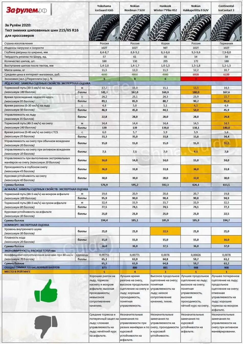 Тест шин за рулем 2024. Тест зимних шин 2020 за рулем. Тесты зимних шин 215/65/16 за рулем. Тест зимних шин 205/55 r16 за рулем. Тесты зимних шипованных шин 2022 для кроссоверов.